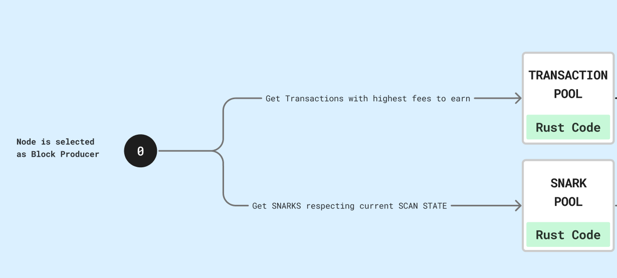 Block producer selection