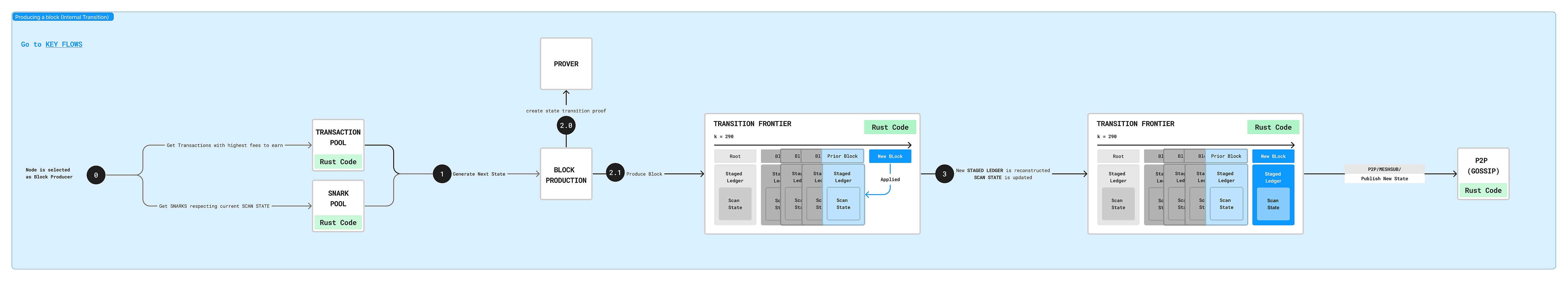 Block production workflow
